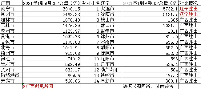 gdp负_广西辽宁前三季度GDP对比,12胜2负,南宁不敌大连,柳州不敌沈阳
