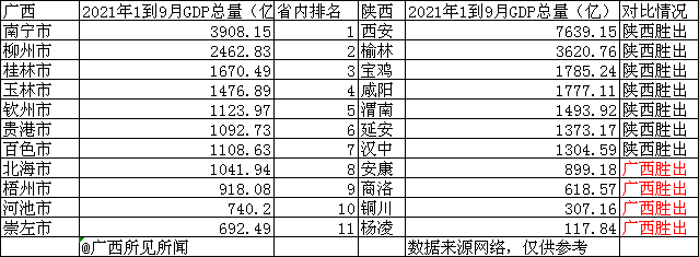 榆林gdp超西安是哪年_广西陕西前三季度GDP对比,榆林超柳州,南宁和西安差距太大了