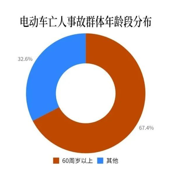 4%全市涉及驾乘电动车死亡事故中2018年至今通过大数据分析哪个年龄段