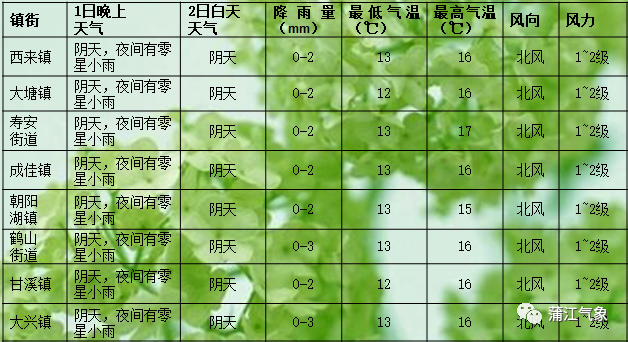 【蒲江每日天气预报】阴天为主,有分散小雨
