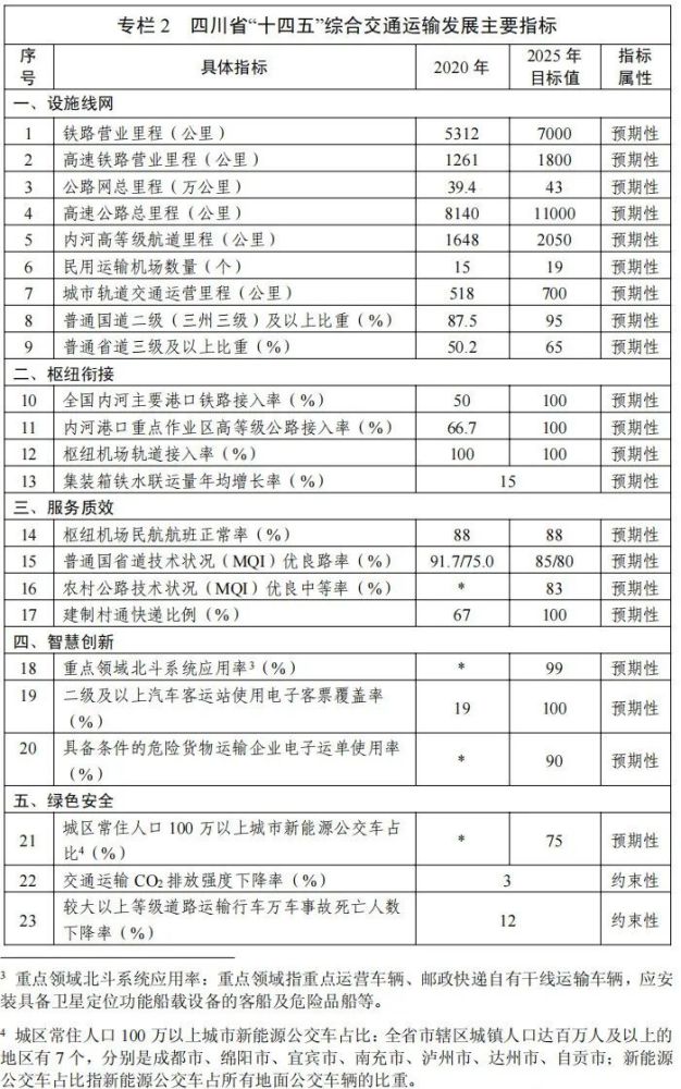 轨道交通投资220电竞下注0亿四川省“十四五”综合交通运输发展规划发布