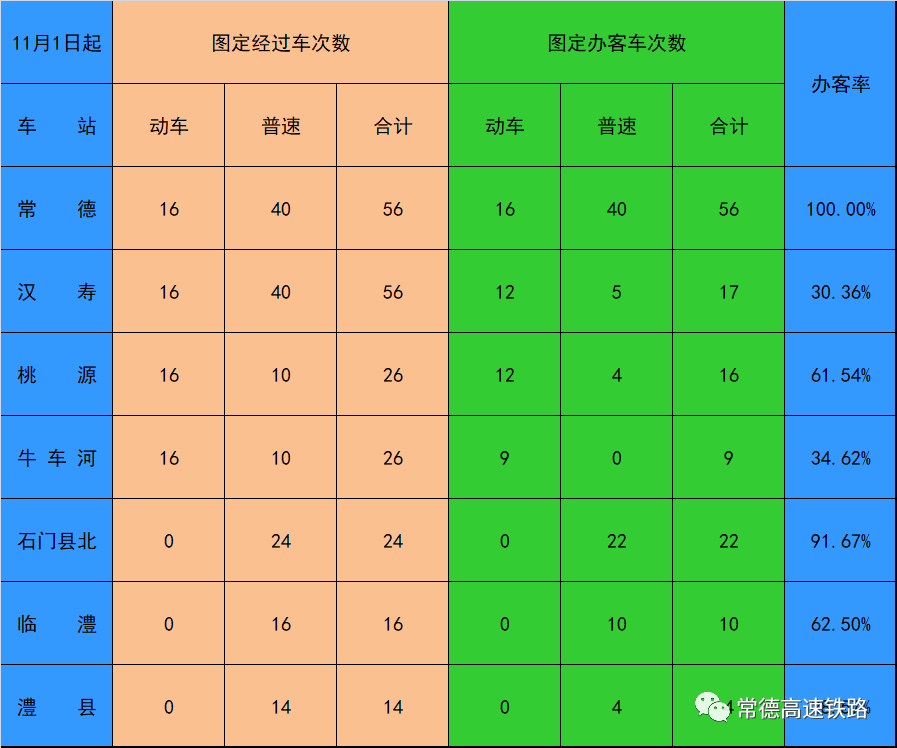 11月1日起,常德市境內7座火車站正式實施新的局域網基本列車運行圖