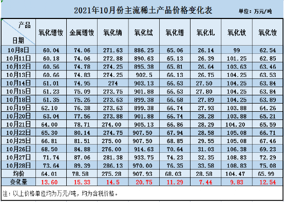 【10月現貨市場月報】稀土現貨價格高漲 交投火熱一貨難求