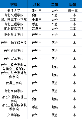 2,專業限制長江大學,湖北工程學院,湖北汽車工業學院,湖北警官學院等