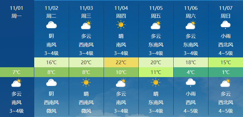 氣溫將下降 6～9℃ 東營市氣象局在11月1日15時發佈天氣預報