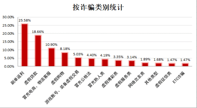 上周这种骗局居电信诈骗首位南宁一宝妈被骗7万