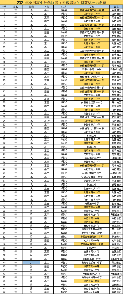 合肥全国排行_全国数学联赛安徽省一等奖名单:合肥一中排名前三!