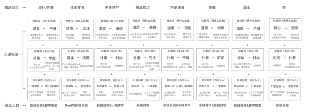 通过性格,形象,年龄性别,社会标签,定位出属于自己的人设