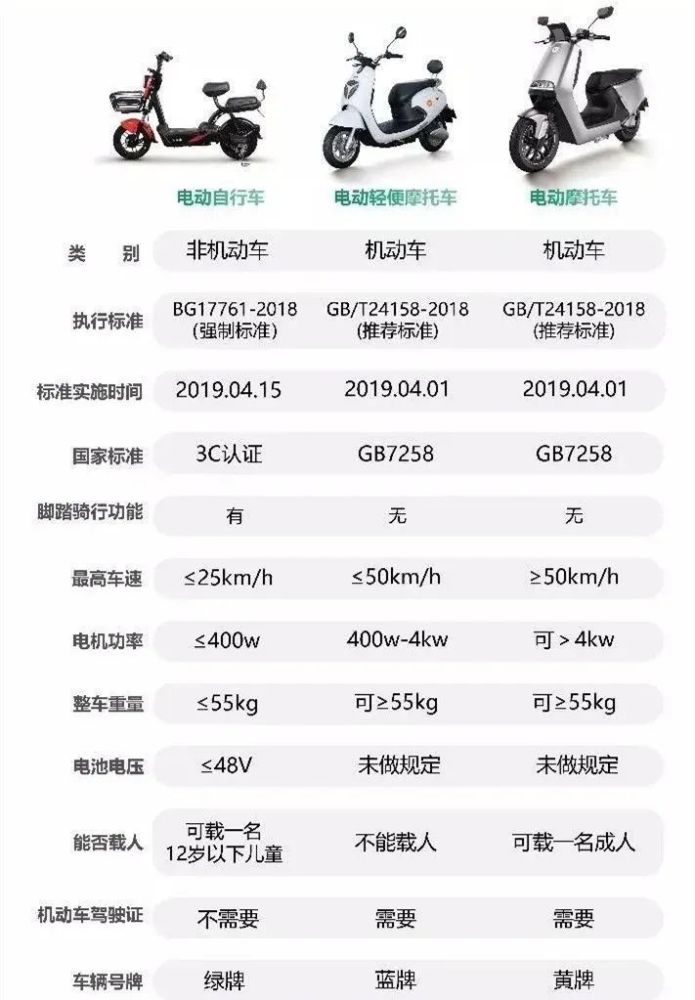 新国标下的电动车盘点电动自行车和有趣的电摩丨业界