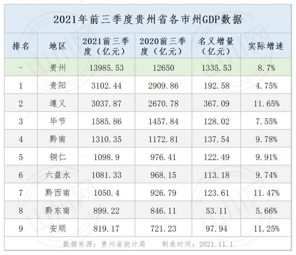 贵州省各市州gdp数据(2021年前三季度)
