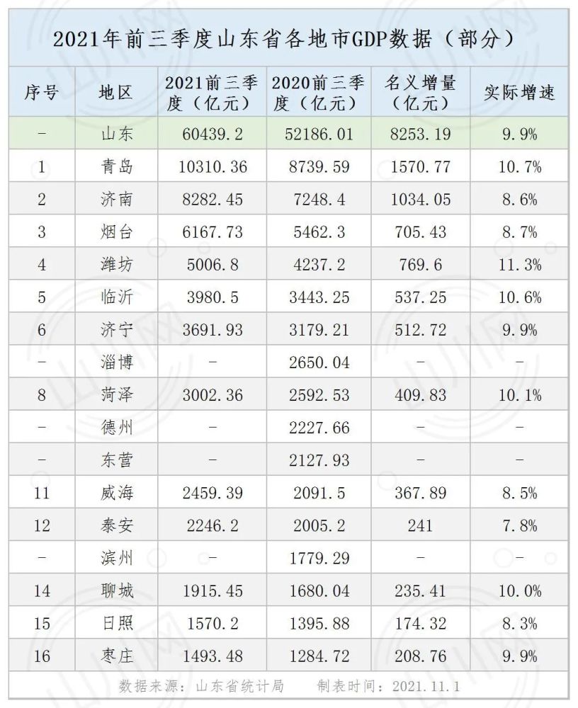 2021年山东省各市GDP_2021年前三季度山东省各地市GDP排行榜:唯有青岛破万亿