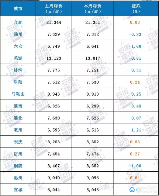 安徽最新房價出爐安慶漲083