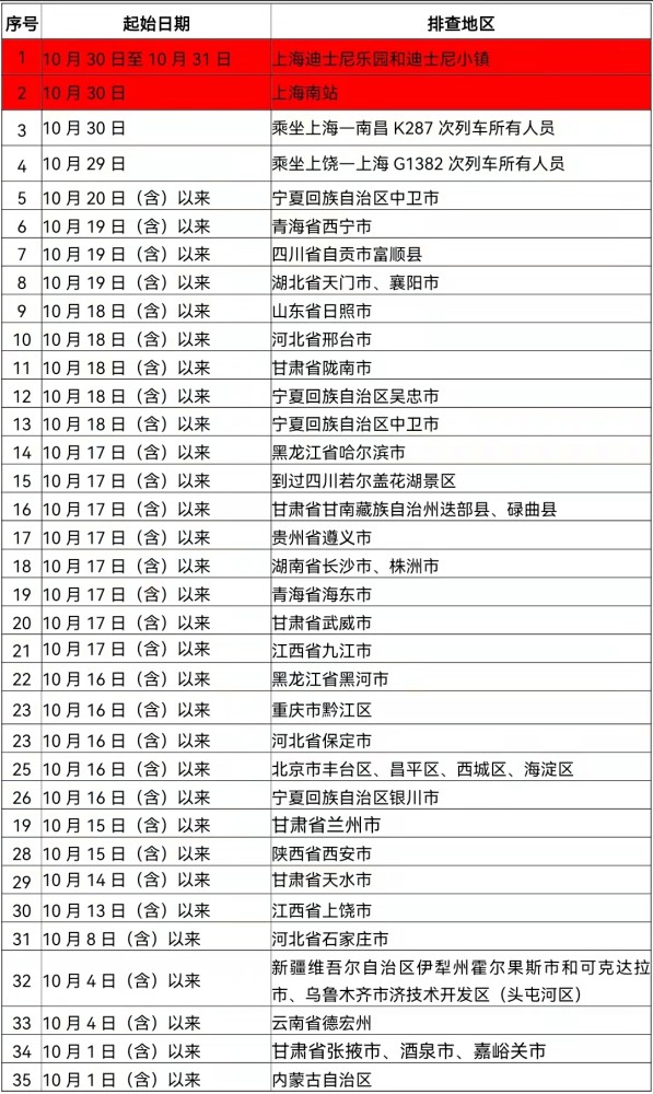 備註:根據疫情形勢,排查地區將進行動態調整,紅色部分為當日新增報備