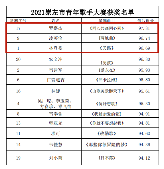 唱响青春最强音|2021崇左市青年歌手大赛决赛圆满落幕!