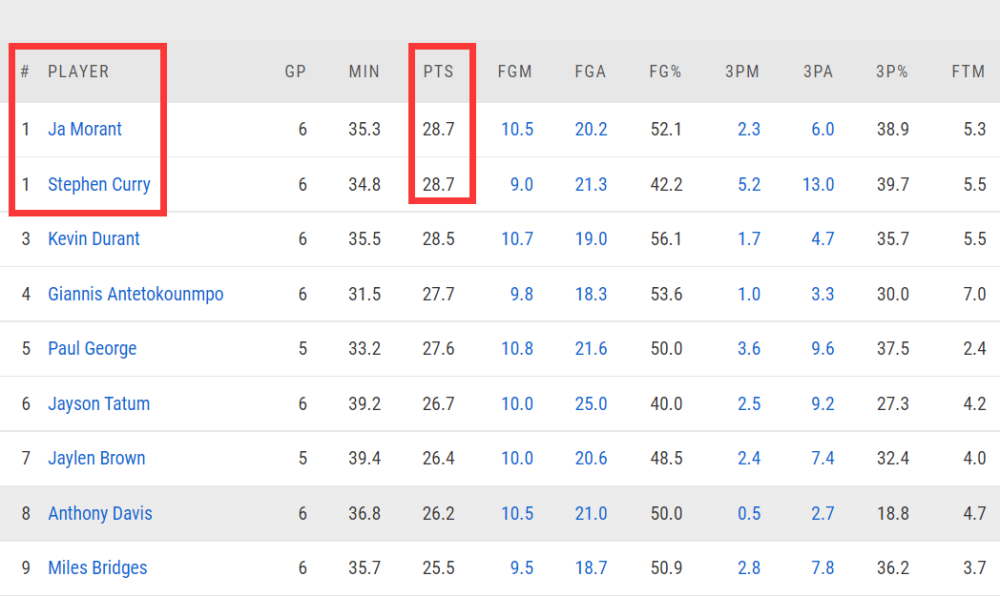nba NBA首月：库里场均得分三分第一！乔治抢断王！保罗助攻王！