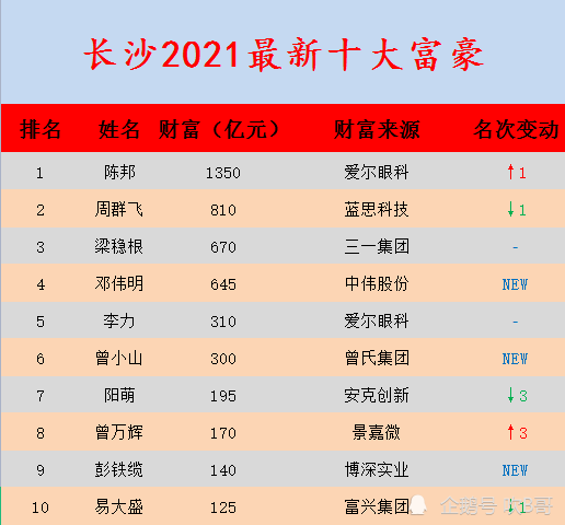 長沙2021富豪榜大洗牌,首富寶座易主,三張新面孔進入前十