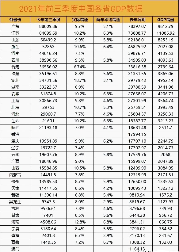 台湾2020前3季度人均gdp_前三季度的GDP出炉!台湾最新GDP为3.64万亿,在全国能排到第几?(2)