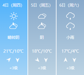 【天氣早知道】明日陰轉晴 最高氣溫18