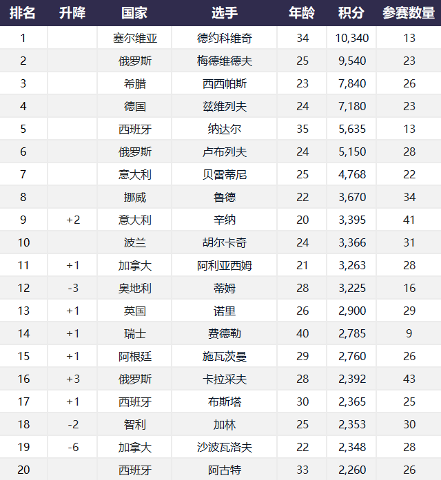 最后三周atpwta年度大收官总决赛名单世界排名一览
