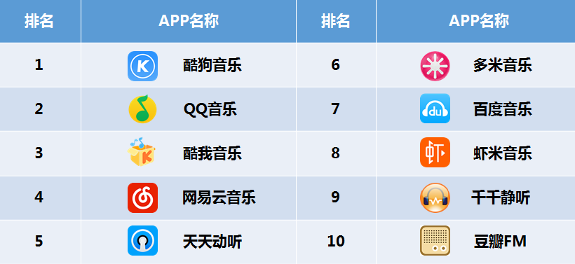 2015年度中國app排行榜—手機音樂客戶端在音樂平臺軟件選擇更少的