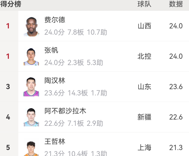张帆 张帆登顶CBA得分榜！马布里或为国家再培养一员大将