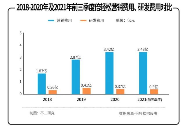 1倍研发、11倍营销，“智能按摩第一股”倍轻松难轻松