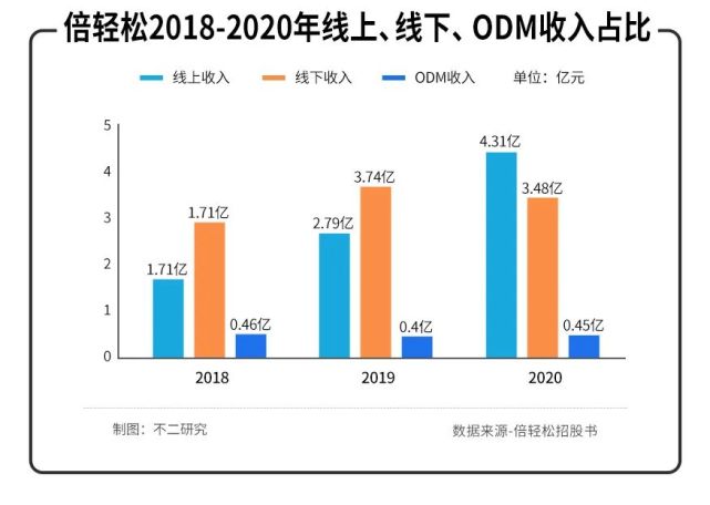 1倍研发、11倍营销，“智能按摩第一股”倍轻松难轻松