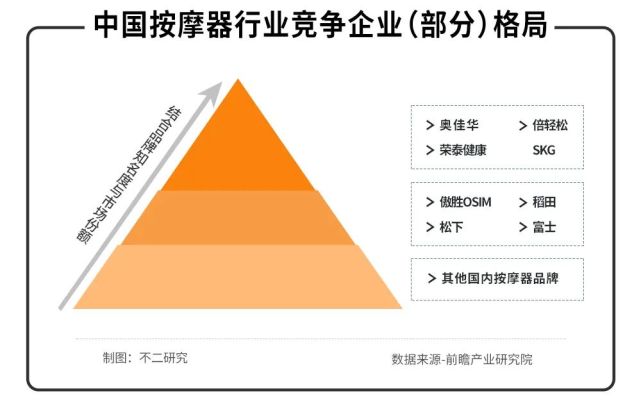 1倍研发、11倍营销，“智能按摩第一股”倍轻松难轻松