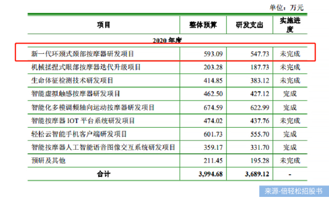 1倍研发、11倍营销，“智能按摩第一股”倍轻松难轻松