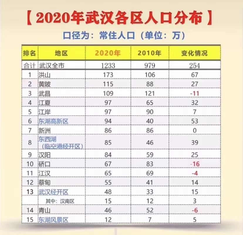 人口大数据告诉你:武汉哪个区最有前途