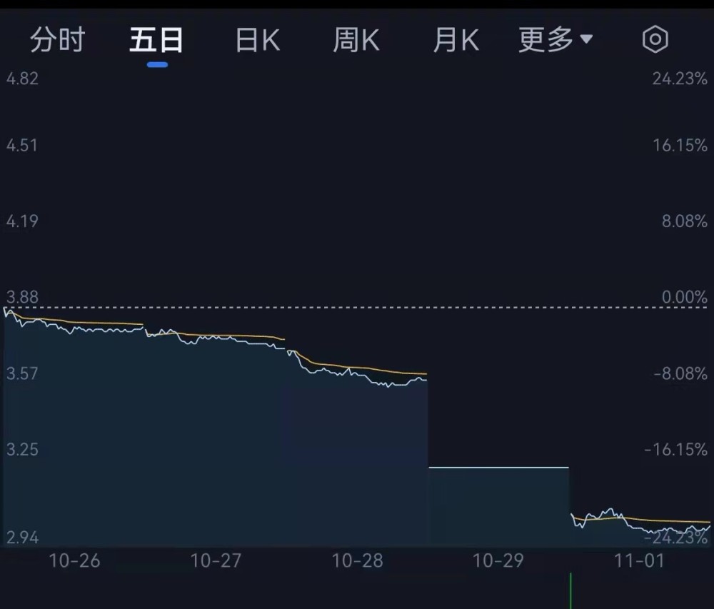 配音秀阳光城股价反对票资本遭百日加剧大幅