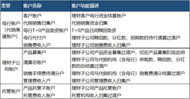具体来看,三类账户对应的具体账户及其功能如下:(1)理财产品涉及三类