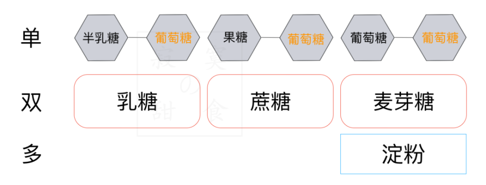 【宋峻】蔗糖？果糖？代糖？到底是什么糖！插图11