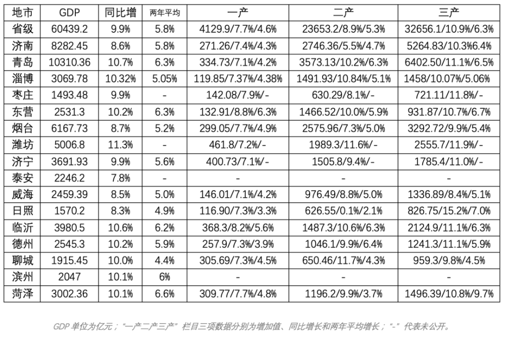 三季度城市gdp2020山东_前三季度北方GDP10强城市:郑州无缘前三,徐州第八,山东3市上榜