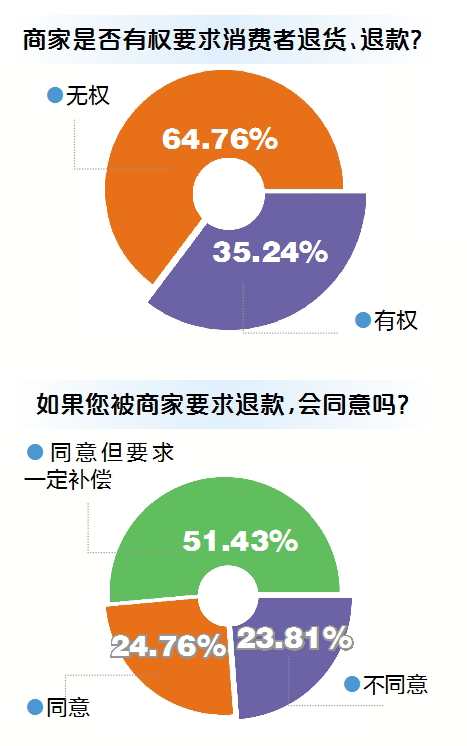 64.76%受访者认为"无权.