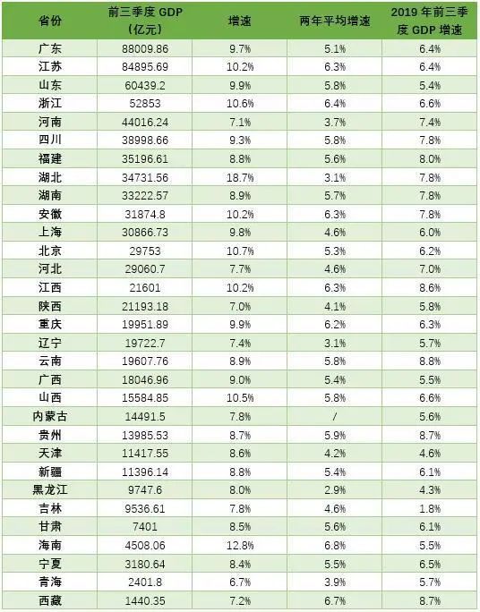 宜昌gdp破万_31省份经济三季报:粤苏GDP破8万亿,福建湖北谁将是经济“第七省...