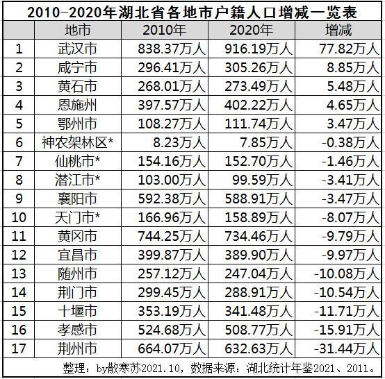湖北简称人口_宜昌市、襄阳市、十堰市、恩施州等地级市州人口、经济、面积(2)