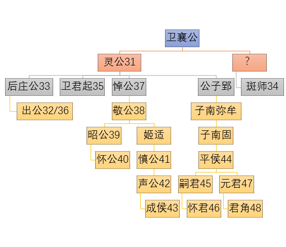 卫国君主世系表