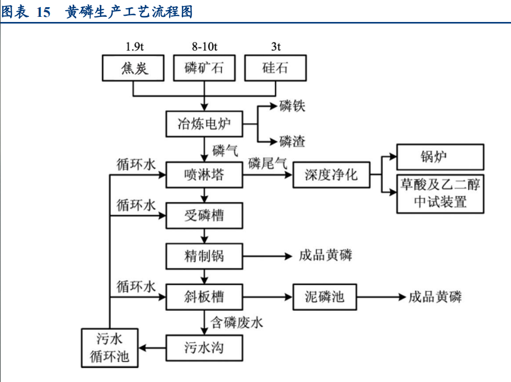 我国黄磷主流生产工艺 是电炉法,其是将磷矿石,硅石和焦炭(或白煤)按