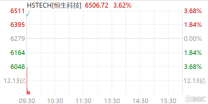 恒生科技指数涨幅扩大至3 5％：美团、百度均涨超5％ 腾讯新闻