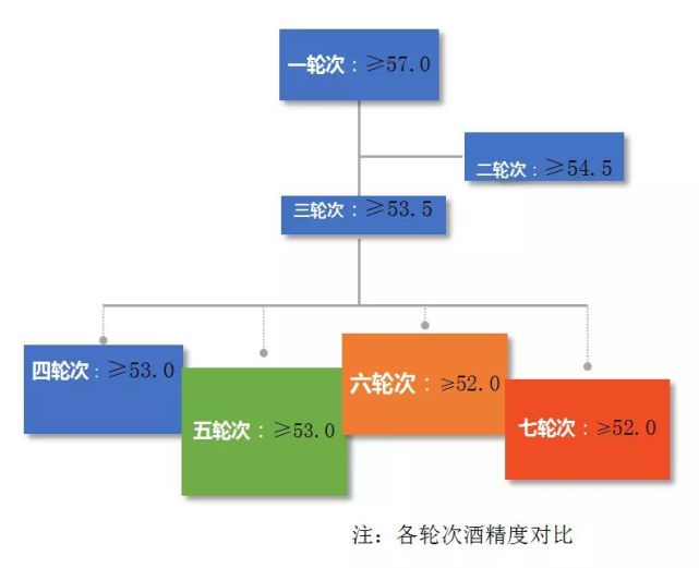 一,度数每一轮次的酒因为粮食淀粉含量的不同,发酵程度各异