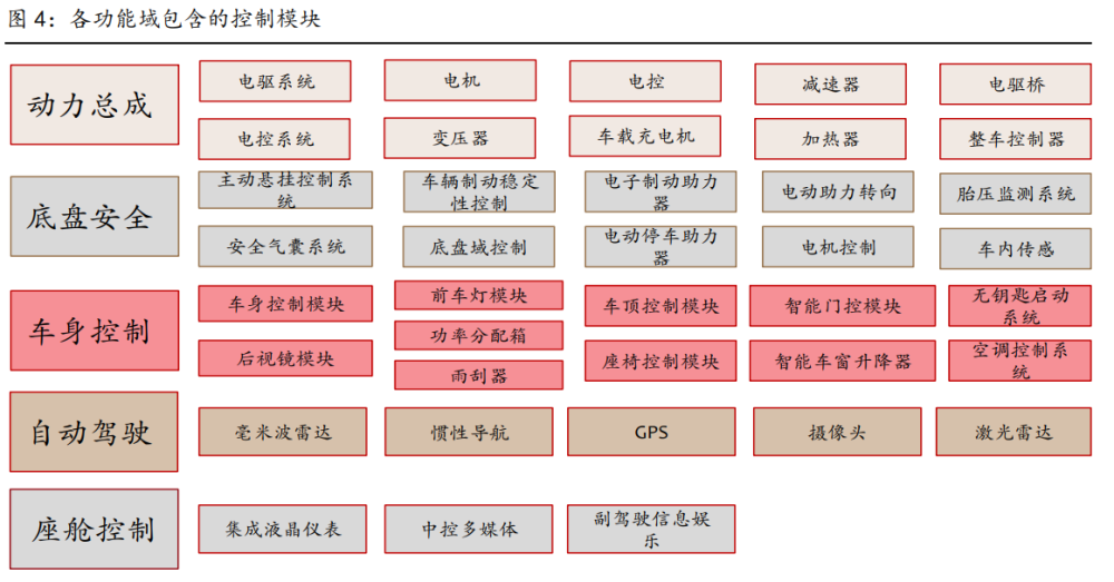 智能汽车产业链专题报告:国产域控制器厂商迎发展良机_腾讯新闻
