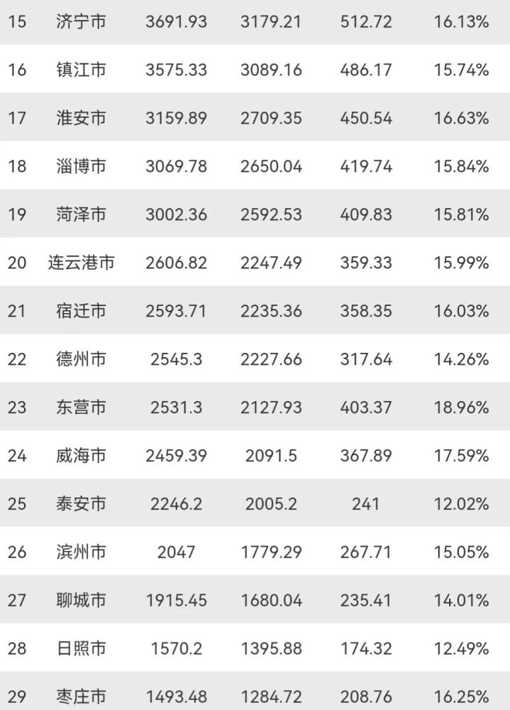 济宁gdp_2021年济宁市各区县GDP:任城区第1,曲阜市破400亿,鱼台抢眼(2)