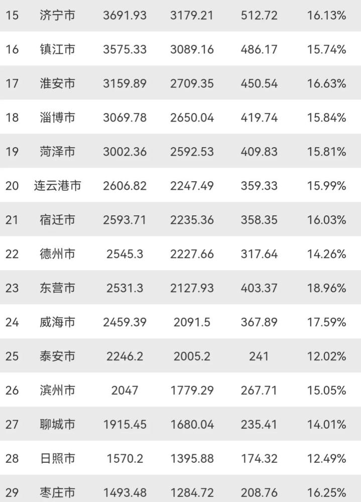 力gdp_23座万亿城市人均GDP:无锡力压北京,武汉第11,西安垫底