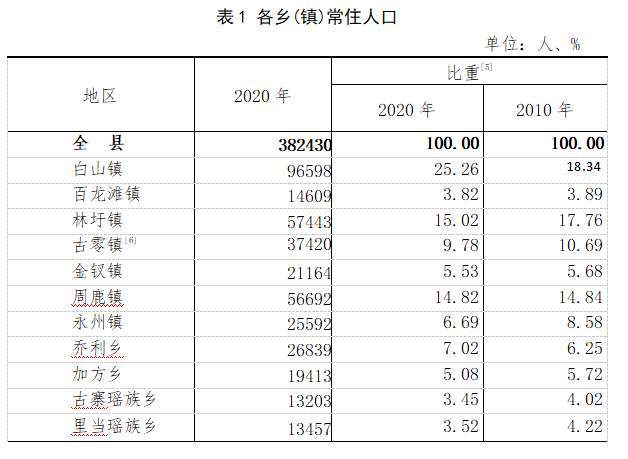 人口最多的村_中国人口最多的村庄,全村居民姓同一个字,人口相当于一个小县