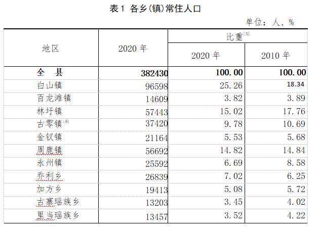 石渠县各乡镇人口图片