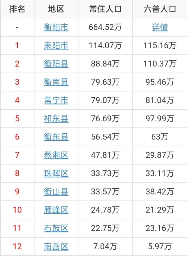 衡阳5区人口:蒸湘48万人,南岳7万人,3个低于25万人
