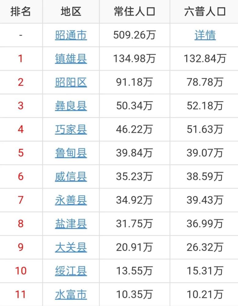 昭通11区县人口镇雄135万人水富10万人昭阳十年增加12万人