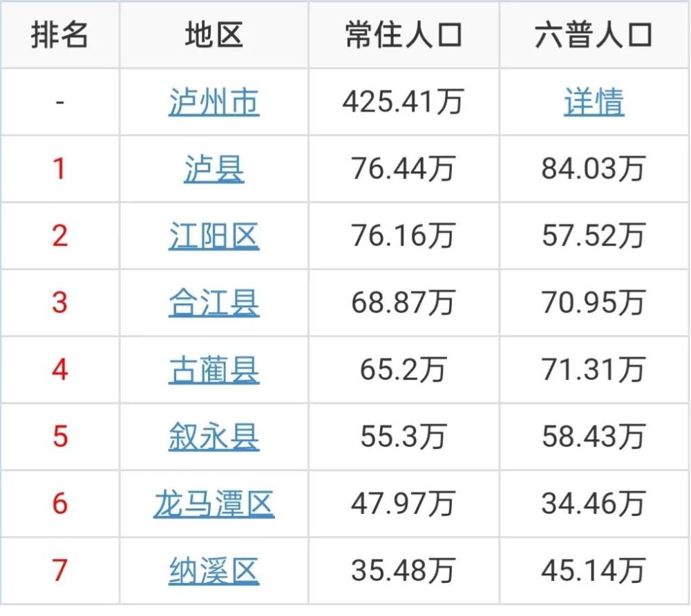 泸州7区县人口:泸县76万人,龙马潭48万人,纳溪十年减少10万人 