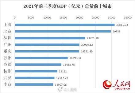 31省市的GDP发布_31省份三季度GDP数据全部出炉韧性活力持续显现